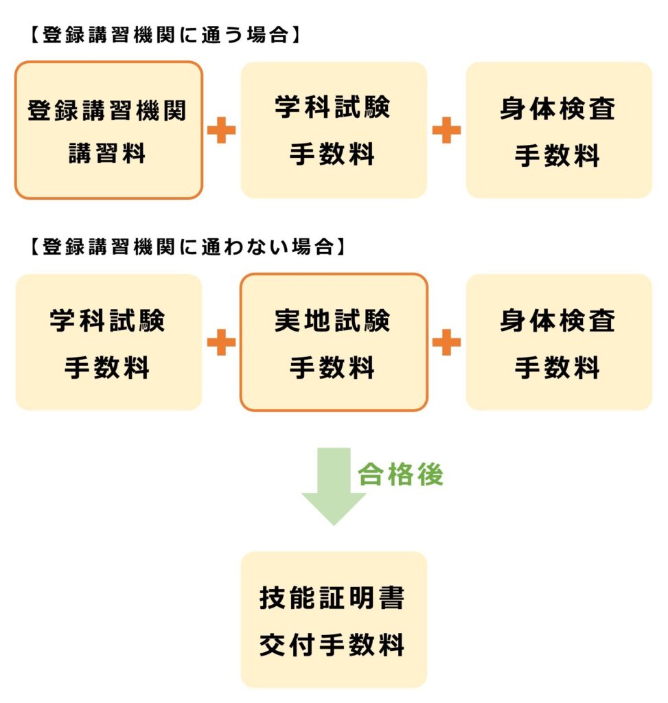 ドローン免許 取得費用の項目