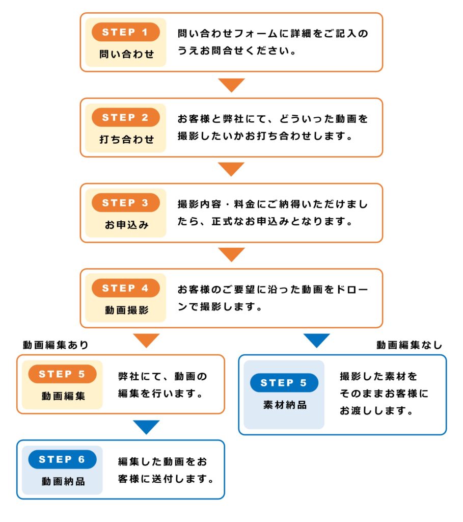 依頼から納品までのフロー