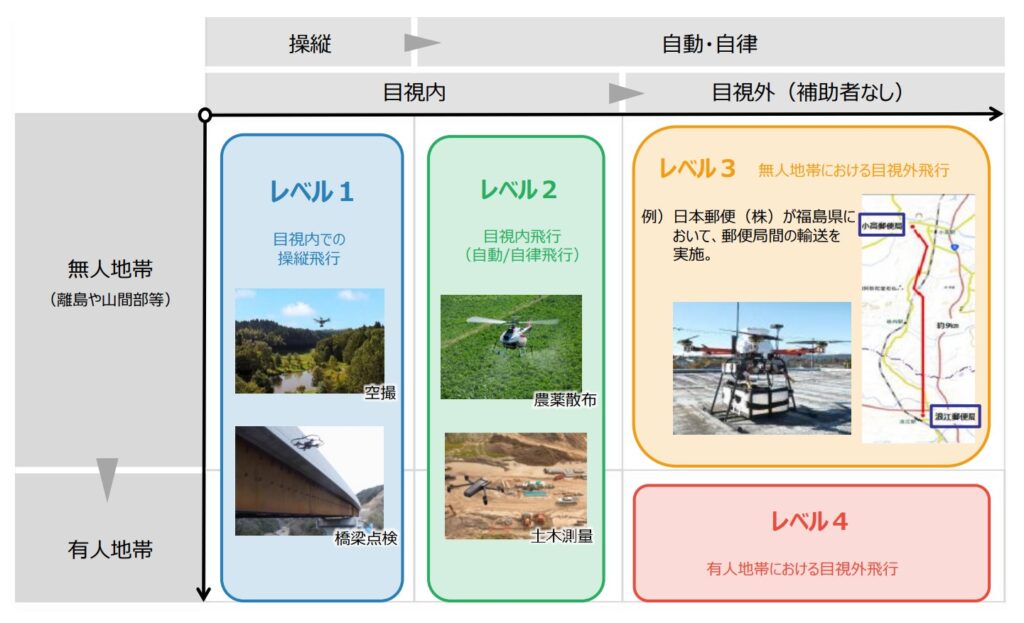 小型無人機（ドローン）の飛行レベル