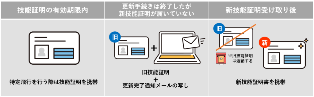 技能証明更新時に新技能証明書が届くまでの措置