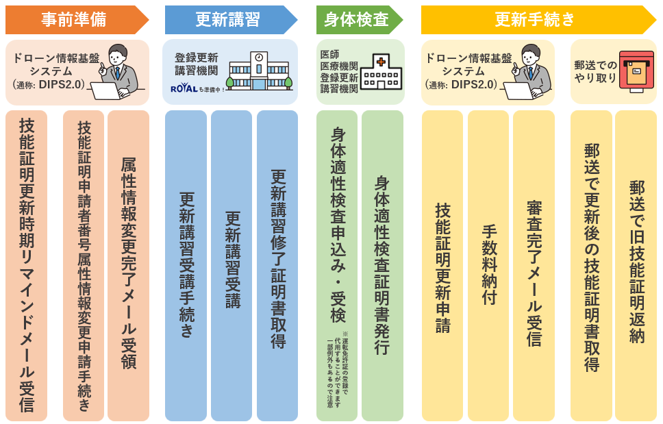 ドローン免許更新手続きの流れ