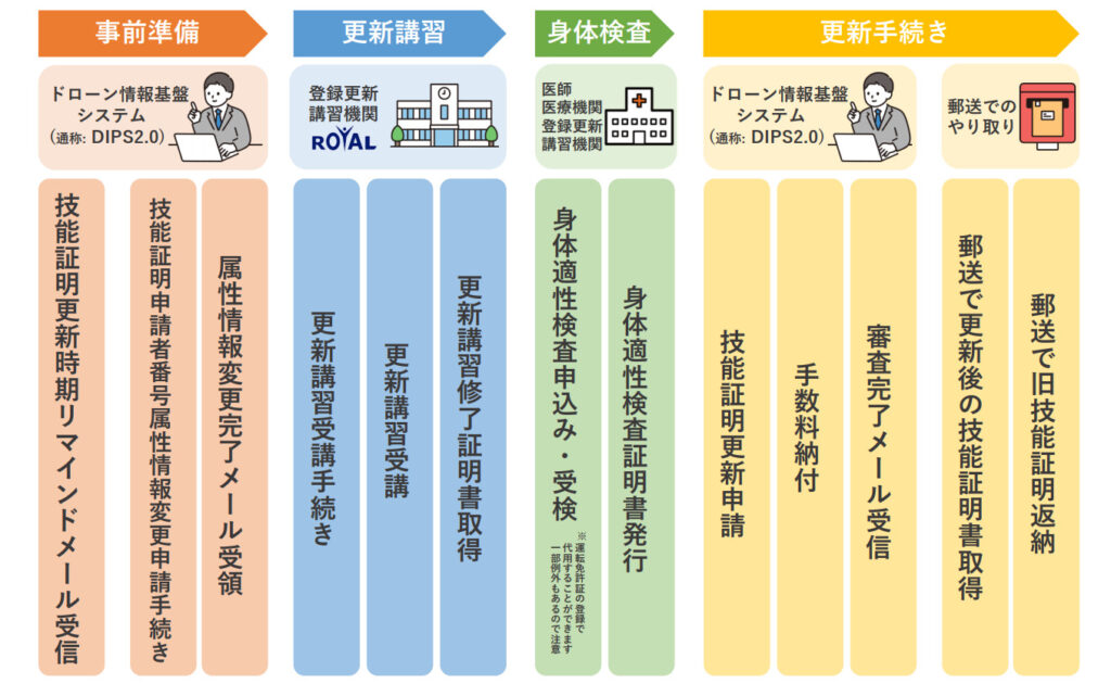 ドローン国家資格更新手続きの流れ