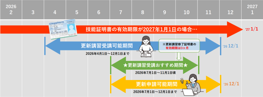 ドローン国家資格の更新制度概要