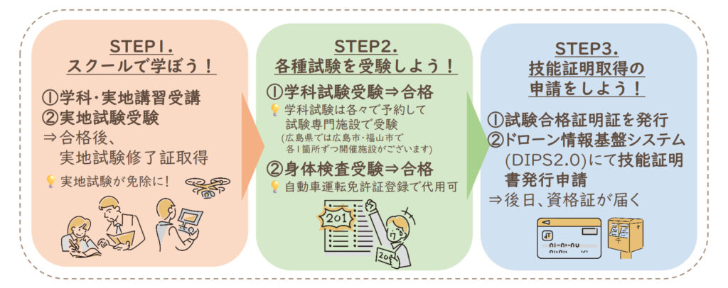 国家資格取得までの流れ